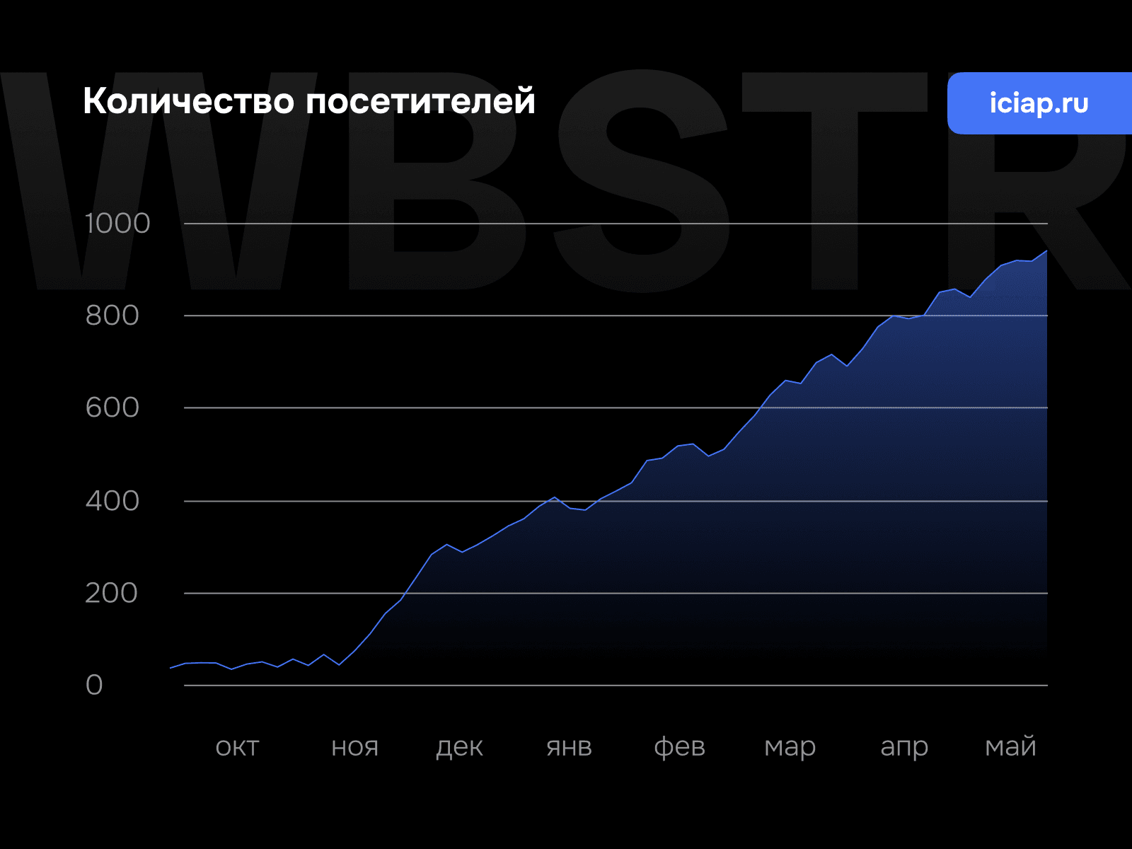 График увеличения количества посетителей для проекта «ИЦИП»
