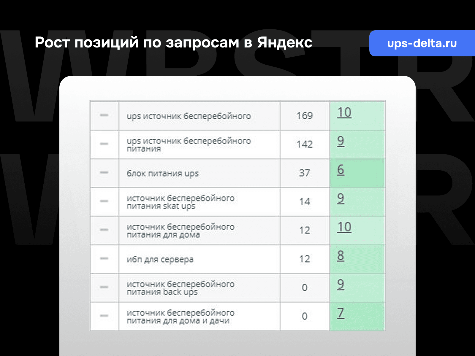 Позиции по запросам Яндекс для проекта «Спектр РС»
